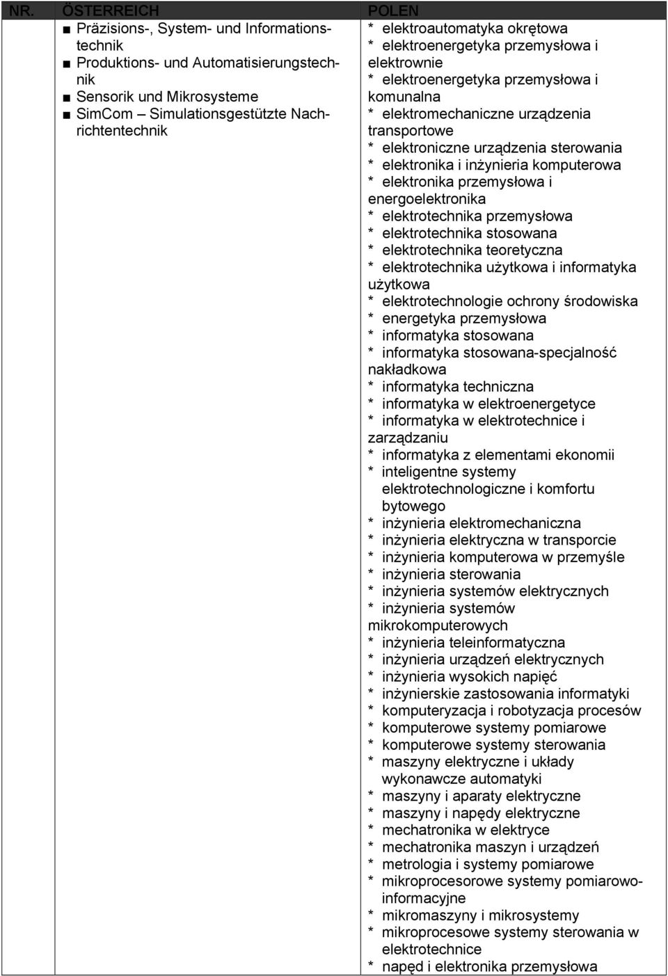 komputerowa * elektronika przemysłowa i energoelektronika * elektrotechnika przemysłowa * elektrotechnika stosowana * elektrotechnika teoretyczna * elektrotechnika użytkowa i informatyka użytkowa *