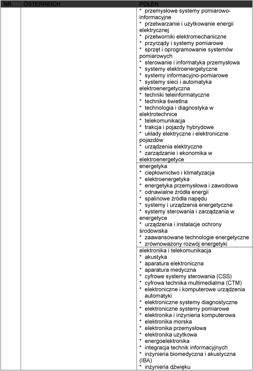 technika świetlna * technologia i diagnostyka w elektrotechnice * telekomunikacja * trakcja i pojazdy hybrydowe * układy elektryczne i elektroniczne pojazdόw * urządzenia elektryczne * zarządzanie i