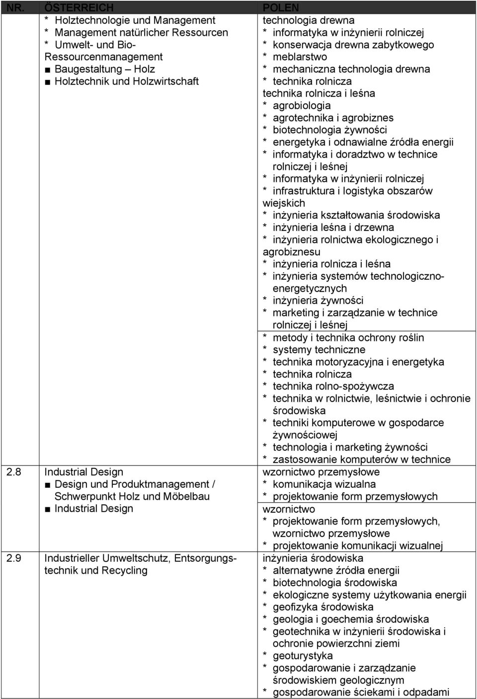 9 Industrieller Umweltschutz, Entsorgungstechnik und Recycling technologia drewna * informatyka w inżynierii rolniczej * konserwacja drewna zabytkowego * meblarstwo * mechaniczna technologia drewna *