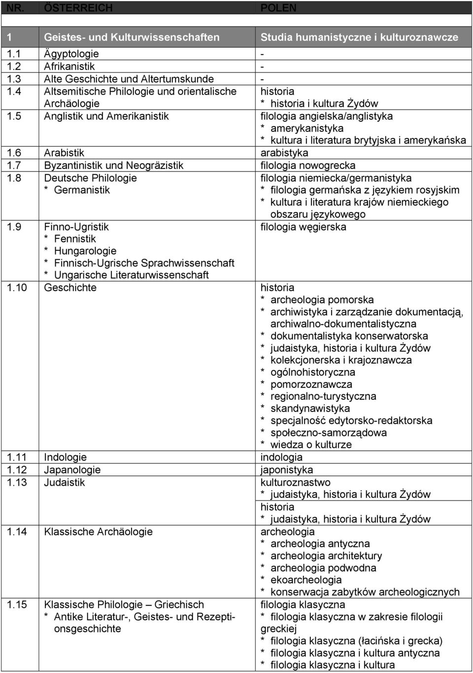 5 Anglistik und Amerikanistik filologia angielska/anglistyka * amerykanistyka * kultura i literatura brytyjska i amerykańska 1.6 Arabistik arabistyka 1.