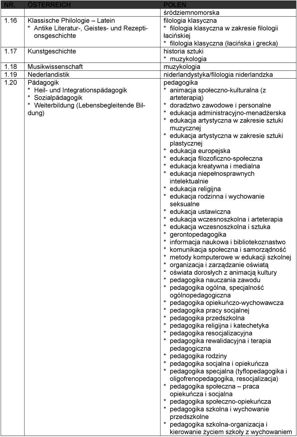grecka) 1.17 Kunstgeschichte historia sztuki * muzykologia 1.18 Musikwissenschaft muzykologia 1.19 Nederlandistik niderlandystyka/filologia niderlandzka 1.
