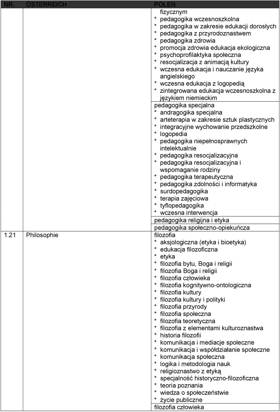 ekologiczna * psychoprofilaktyka społeczna * resocjalizacja z animacją kultury * wczesna edukacja i nauczanie języka angielskiego * wczesna edukacja z logopedią * zintegrowana edukacja wczesnoszkolna