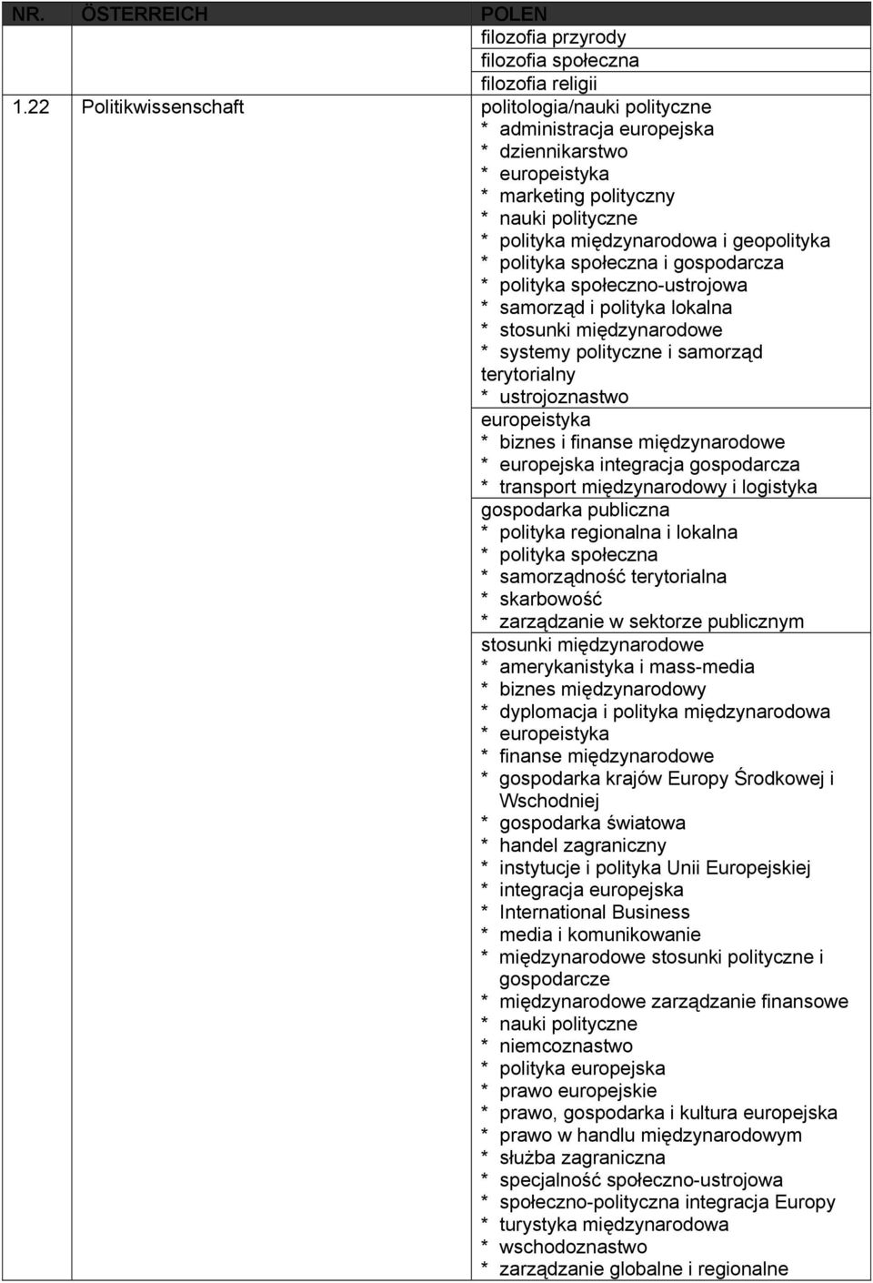 polityczny * nauki polityczne * polityka międzynarodowa i geopolityka * polityka społeczna i gospodarcza * polityka społeczno-ustrojowa * samorząd i polityka lokalna * stosunki międzynarodowe *