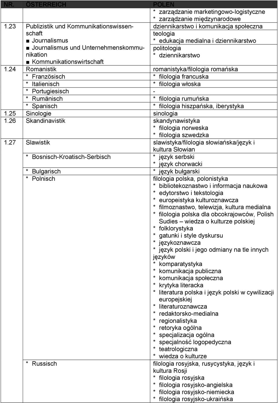Italienisch * filologia włoska * Portugiesisch - * Rumänisch * filologia rumuńska romanistyka/filologia romańska * Spanisch * filologia hiszpańska, iberystyka 1.25 Sinologie sinologia 1.