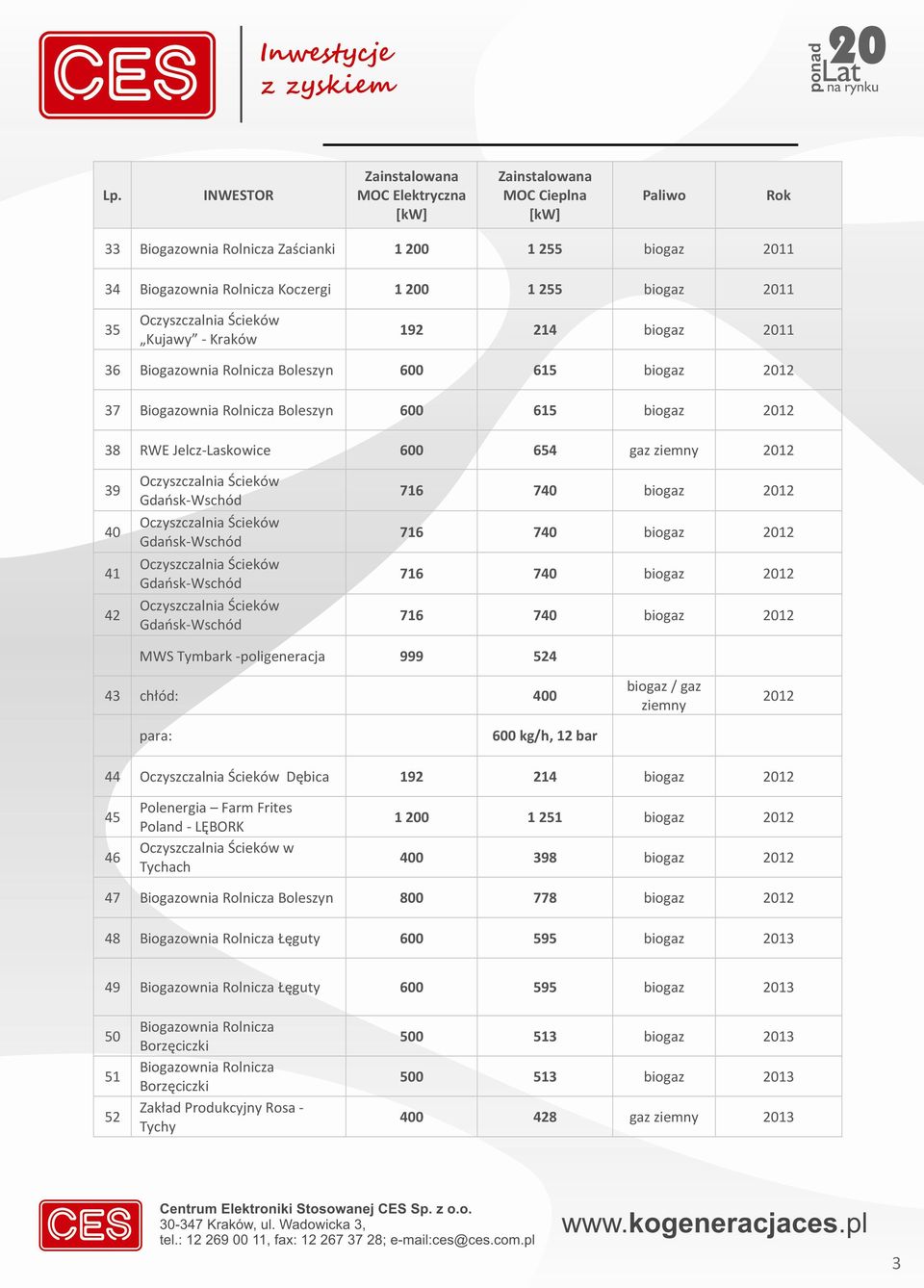 12 bar 44 Dębica 192 214 2012 45 46 Polenergia Farm Frites Poland - LĘBORK w Tychach 1 200 1 251 2012 400 398 2012 47 Biogazownia Rolnicza Boleszyn 800 778 2012 48 Biogazownia Rolnicza Łęguty 600
