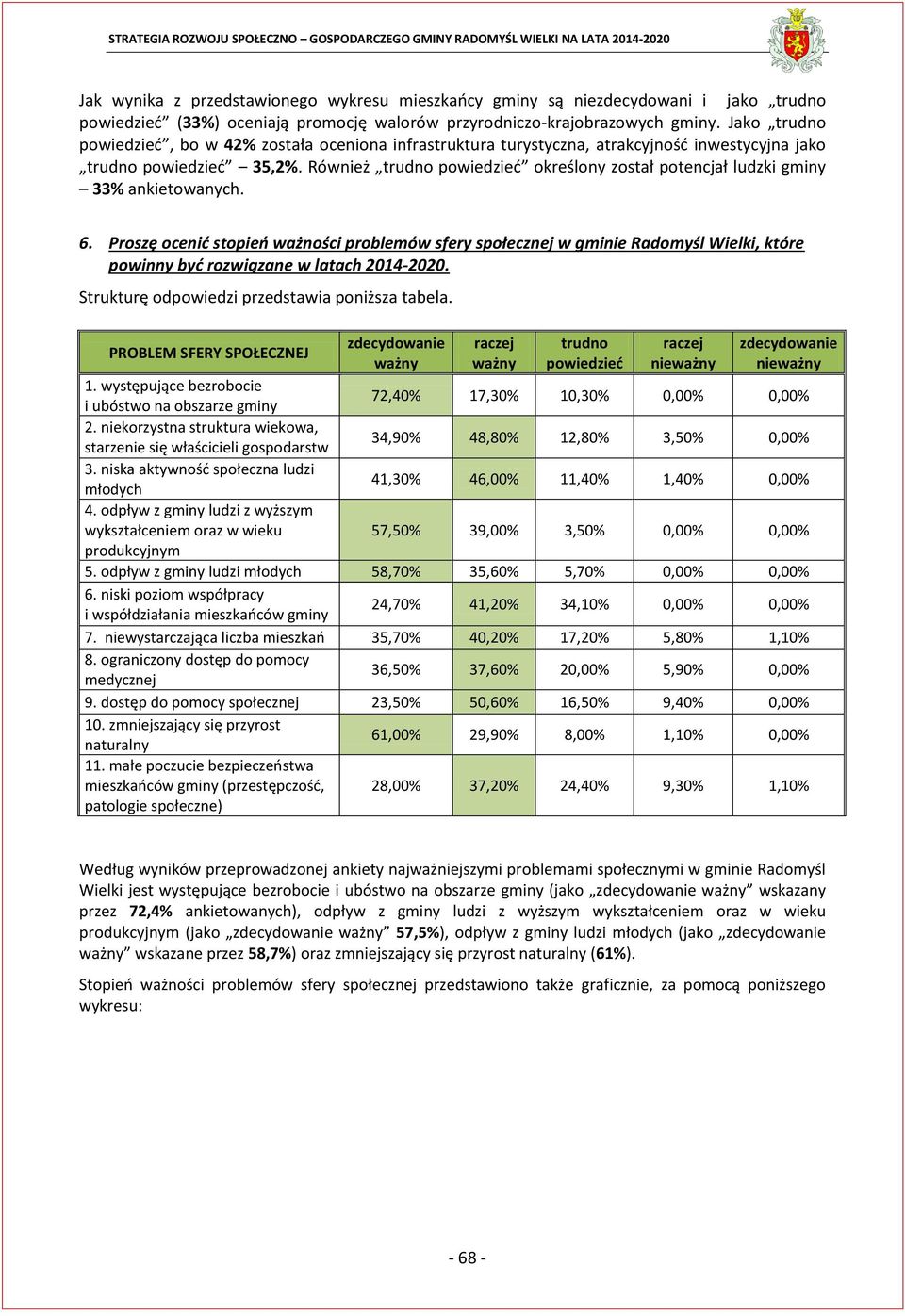 Również trudno powiedzieć określony został potencjał ludzki gminy 33% ankietowanych. 6.