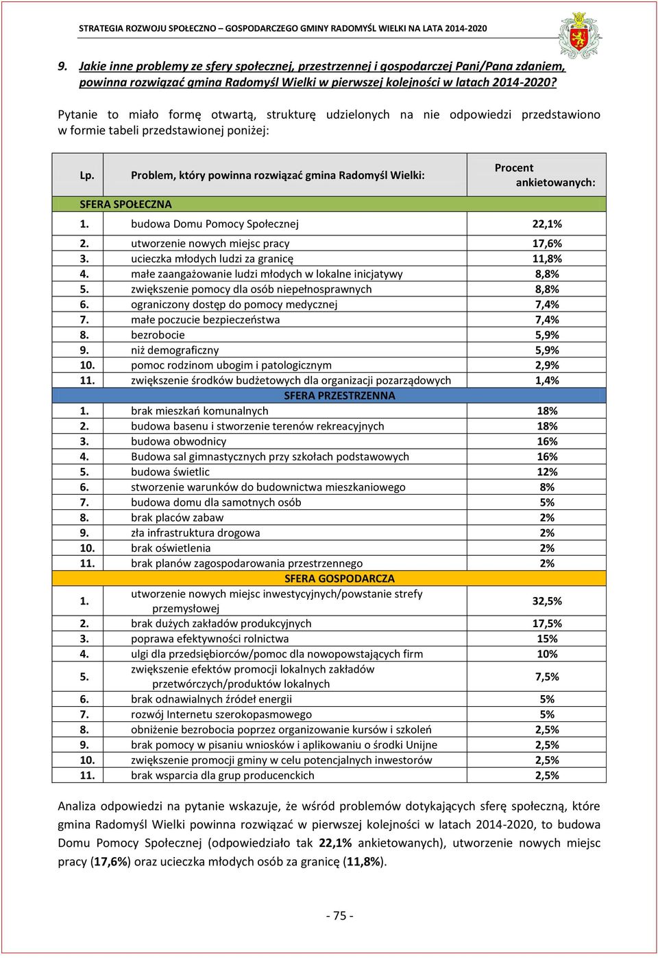 SFERA SPOŁECZNA Problem, który powinna rozwiązać gmina Radomyśl Wielki: Procent ankietowanych: 1. budowa Domu Pomocy Społecznej 22,1% 2. utworzenie nowych miejsc pracy 17,6% 3.