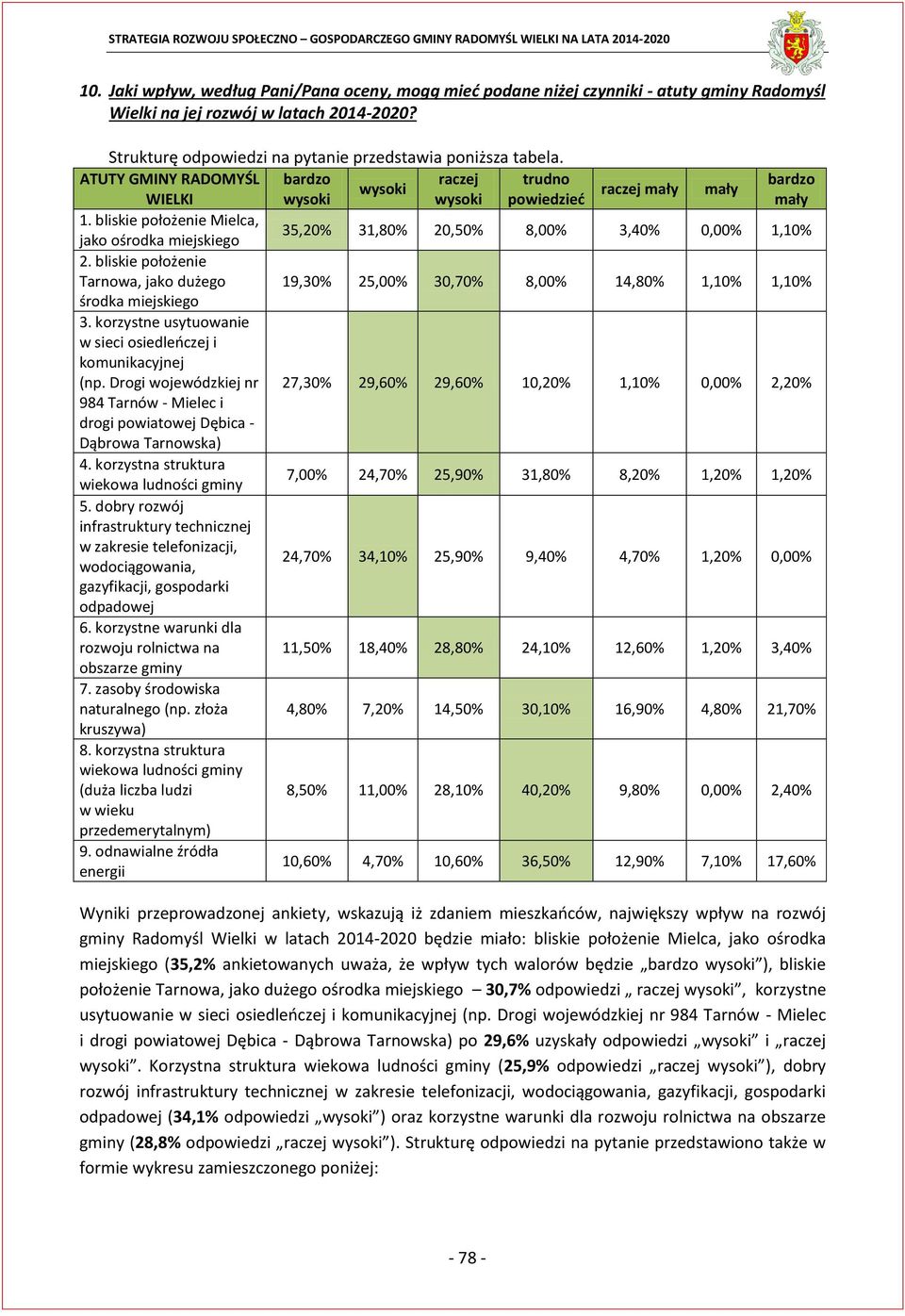 bliskie położenie Mielca, jako ośrodka miejskiego 35,20% 31,80% 20,50% 8,00% 3,40% 0,00% 1,10% 2.