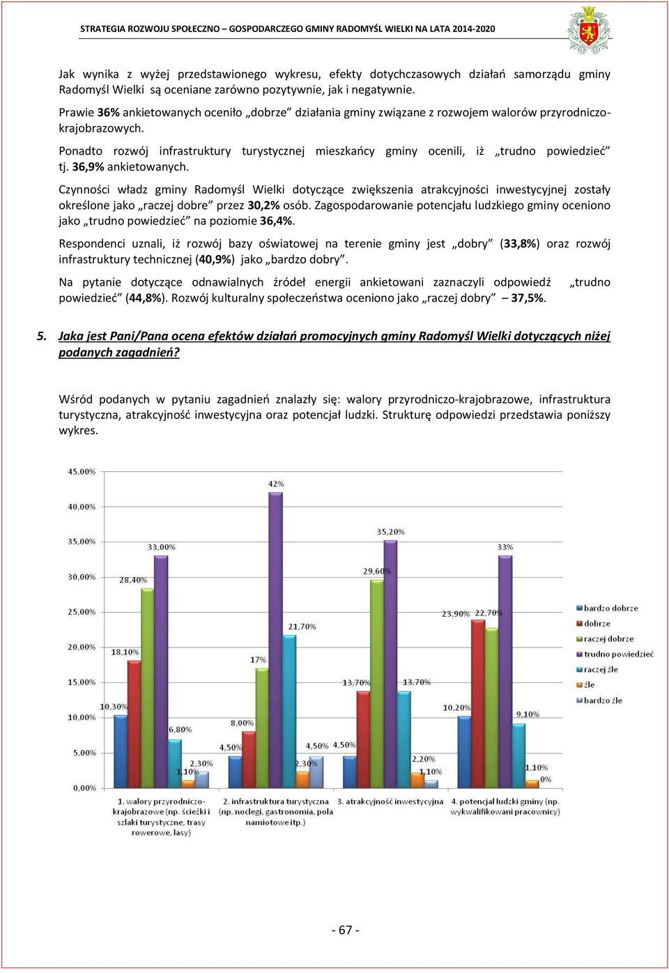 Ponadto rozwój infrastruktury turystycznej mieszkańcy gminy ocenili, iż trudno powiedzieć tj. 36,9% ankietowanych.