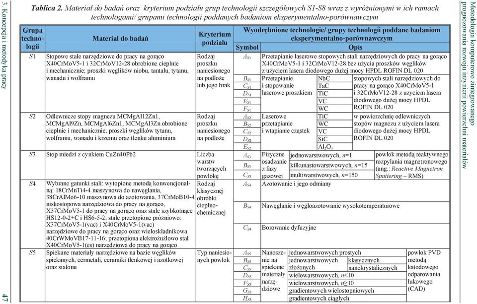 technologii S1 S2 Materia do bada Stopowe stale narz dziowe do pracy na gor co X40CrMoV5-1 i 32CrMoV12-28 obrobione cieplnie i mechanicznie; proszki w glików niobu, tantalu, tytanu, wanadu i wolframu