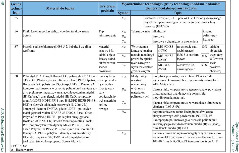 wielowarstwowych, n<10 pow ok CVD metod klasycznego wysokotemperaturowego chemicznego osadzania z fazy gazowej (HFCVD) S6 S7 S8 P ytki krzemu polikrystalicznego domieszkowanego borem Proszki stali