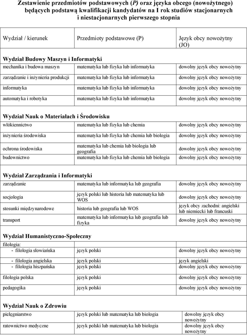 zarządzanie i inżynieria produkcji matematyka lub fizyka lub informatyka dowolny język obcy nowożytny informatyka matematyka lub fizyka lub informatyka dowolny język obcy nowożytny automatyka i