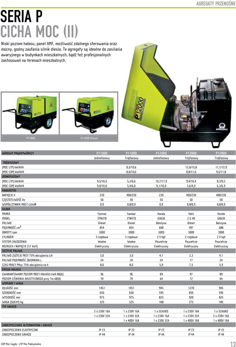 P11000 P12000 Diesel AGREGAT PRĄDOTWÓRCZY P11000 P11000 P12000 P12000 P12000 Jednofazowy Trójfazowy Jednofazowy Trójfazowy Trójfazowy Trójfazowy (MOC LTP) kw/kva 8,5/10,6 12,6/15,8 11,1/13,9 (MOC