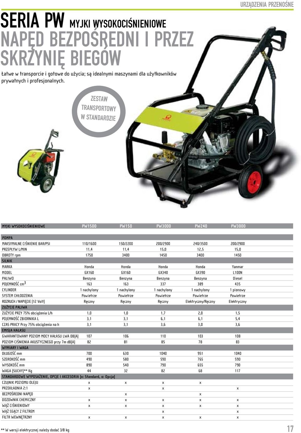 ZESTAW TRANSPORTOWY W STANDARDZIE MYJKI WYSOKOCIŚNIENIOWE PW1500 PW150 PW3000 PW240 PW3000 POMPA MAKSYMALNE CIŚNIENIE BAR/PSI 110/1600 150/2200 200/2900 240/3500 200/2900 PRZEPŁYW L/MIN 11,4 11,4