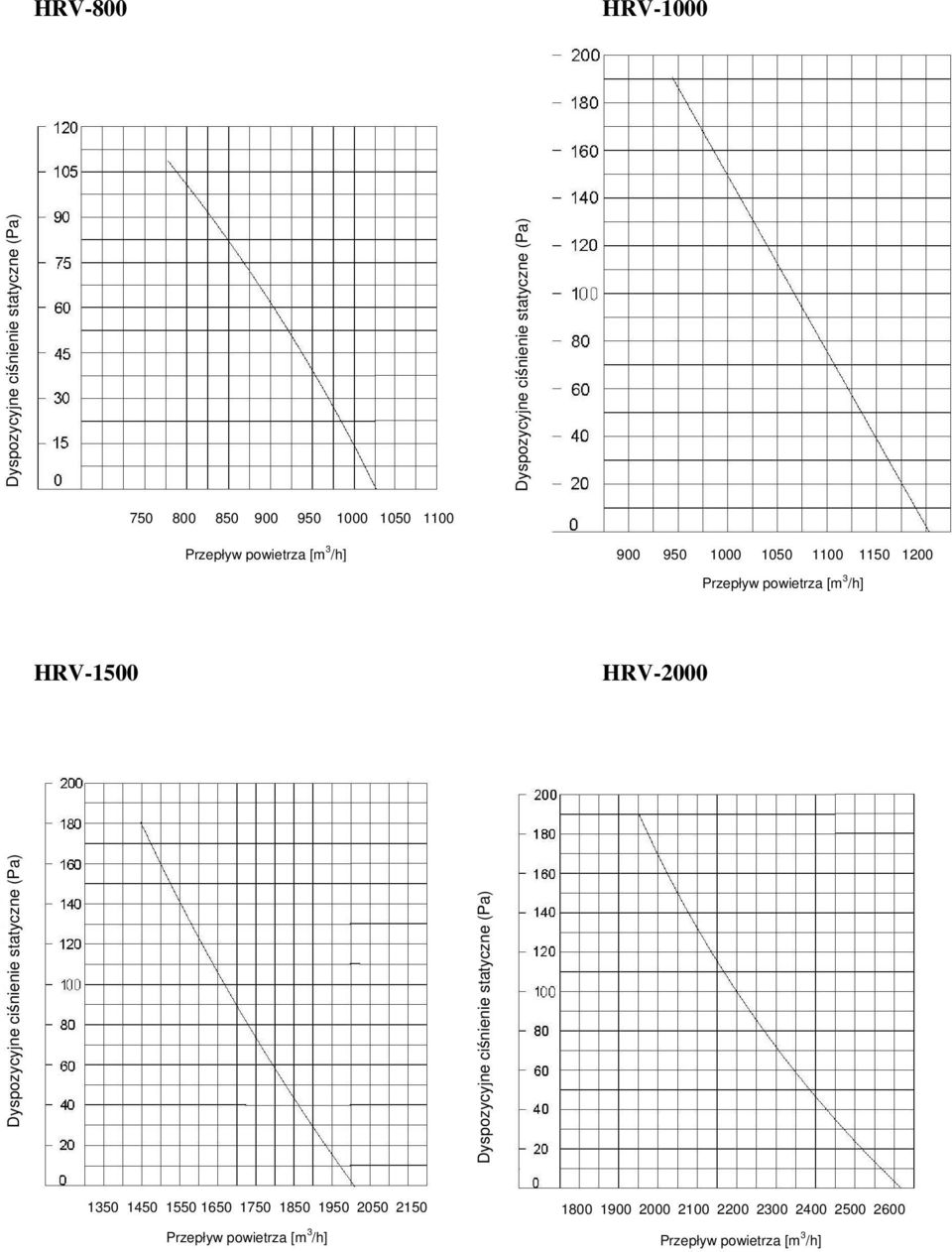 HRV-2000 Dyspozycyjne ciśnienie statyczne (Pa) Dyspozycyjne ciśnienie statyczne (Pa) 1350 1450 1550 1650 1750