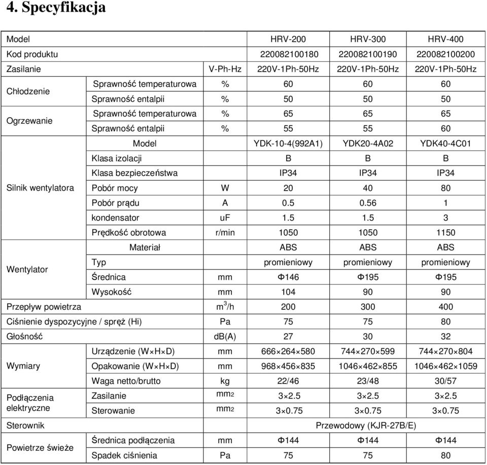 B B B Klasa bezpieczeństwa IP34 IP34 IP34 Pobór mocy W 20 40 80 Pobór prądu A 0.5 0.56 1 kondensator uf 1.5 1.