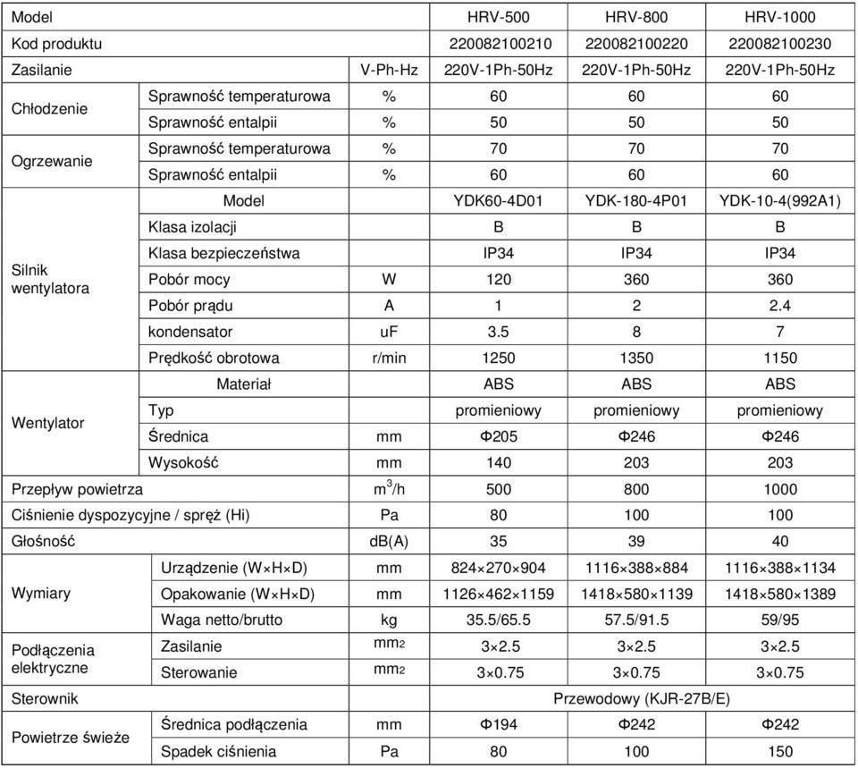 Klasa bezpieczeństwa IP34 IP34 IP34 Pobór mocy W 120 360 360 Pobór prądu A 1 2 2.4 kondensator uf 3.