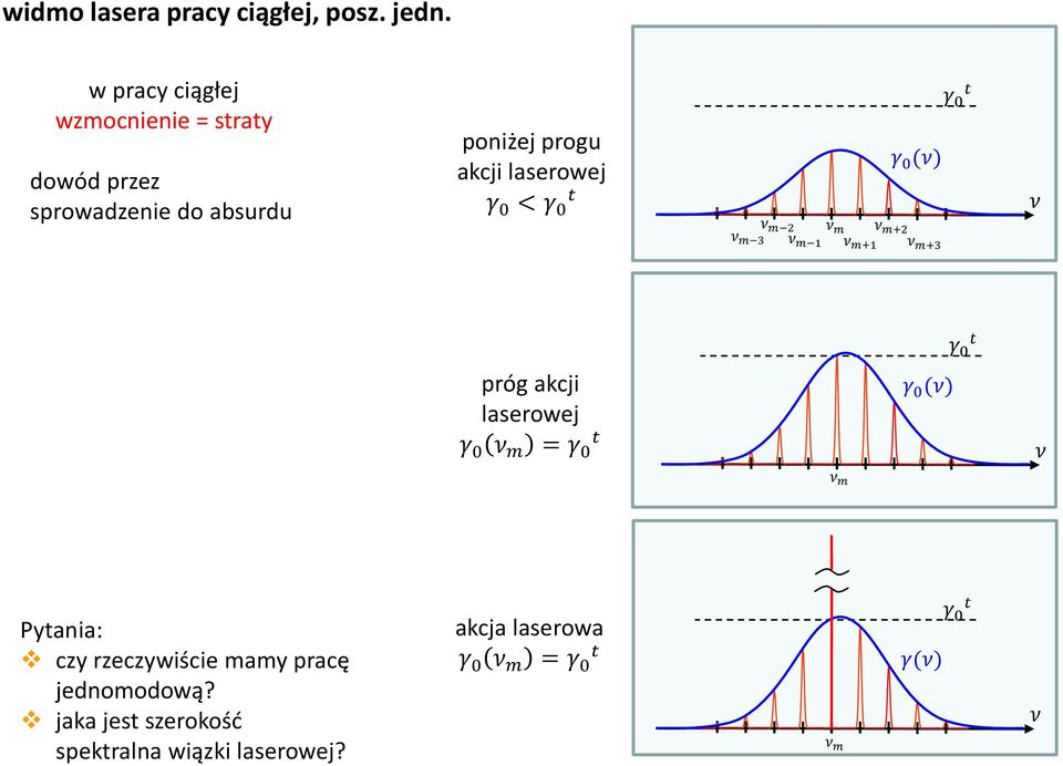 γ 0 < γ 0 t ν m 2 ν m 3 ν m 1 ν m ν m+1 ν m+2 γ 0 (ν) ν m+3 γ 0 t ν γ 0 t próg akcji laserowej t γ 0 ν