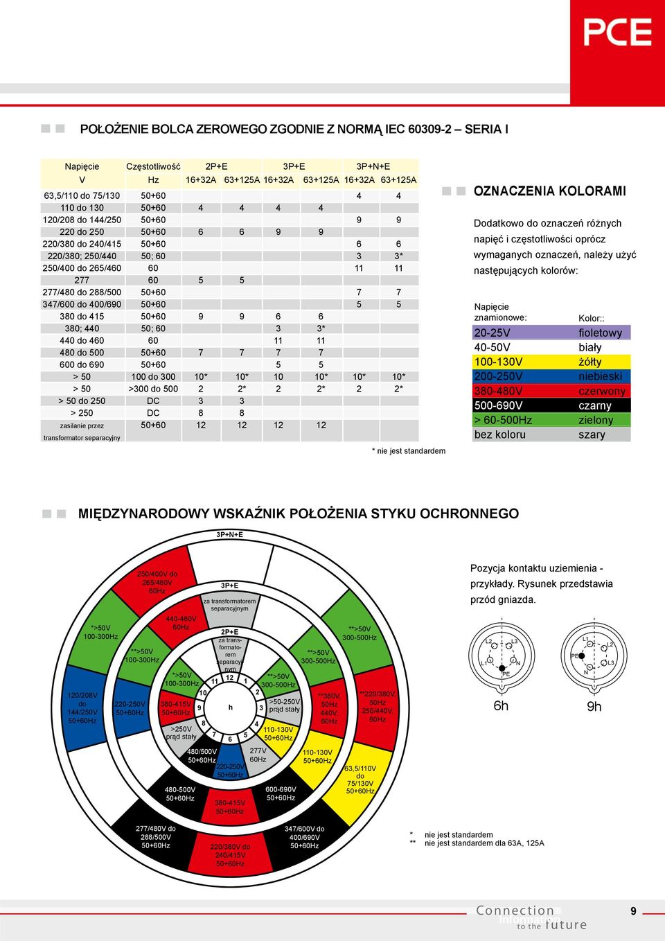 400/690 50+60 5 5 380 do 415 50+60 9 9 6 6 380; 440 50; 60 3 3* 440 do 460 60 11 11 480 do 500 50+60 7 7 7 7 600 do 690 50+60 5 5 > 50 100 do 300 10* 10* 10 10* 10* 10* > 50 >300 do 500 2 2* 2 2* 2