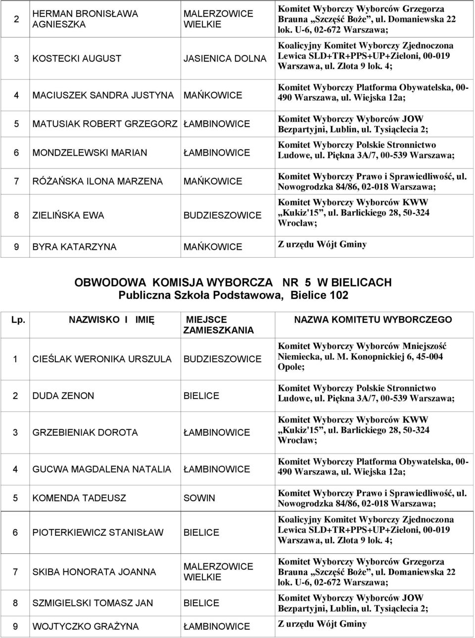 Publiczna Szkoła Podstawowa, Bielice 102 1 CIEŚLAK WERONIKA URSZULA BUDZIESZOWICE 2 DUDA ZENON BIELICE 3 GRZEBIENIAK DOROTA 4 GUCWA MAGDALENA NATALIA 5