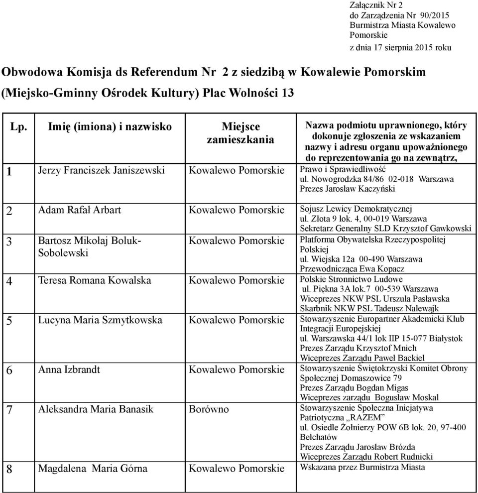 Rzeczypospolitej 4 Teresa Romana Kowalska Kowalewo Polskie Stronnictwo Ludowe 5 Lucyna Maria Szmytkowska Kowalewo Stowarzyszenie Europartner Akademicki Klub 6 Anna