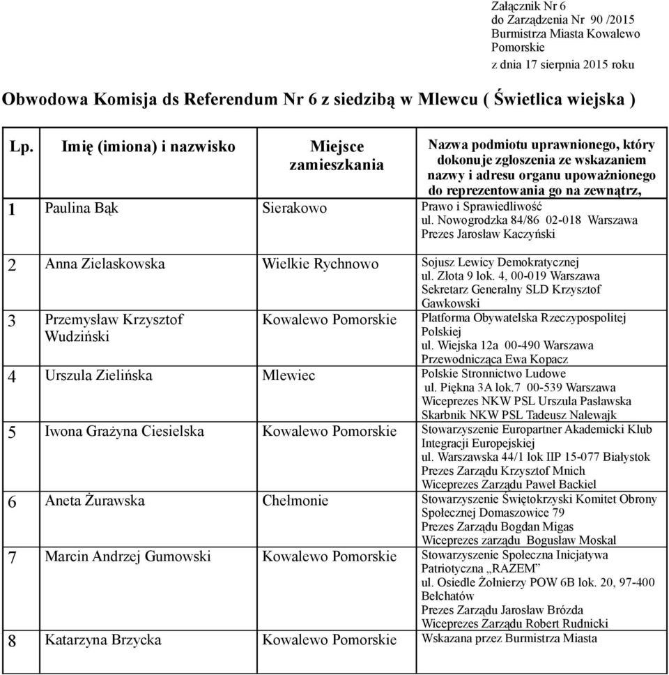 Rzeczypospolitej 4 Urszula Zielińska Mlewiec Polskie Stronnictwo Ludowe 5 Iwona Grażyna Ciesielska Kowalewo Stowarzyszenie Europartner Akademicki Klub 6 Aneta Żurawska