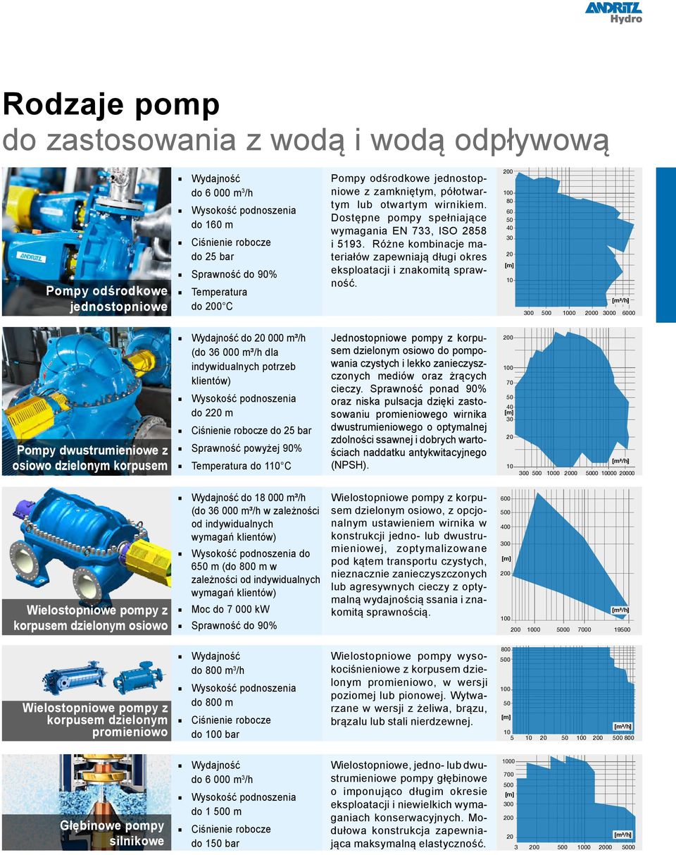 0 0 80 60 40 30 300 0 00 00 3000 6000 Pompy dwustrumieniowe z osiowo dzielonym korpusem do 000 m³/h (do 36 000 m³/h dla indywidualnych potrzeb klientów) do 2 m do 25 bar Sprawność powyżej 90%