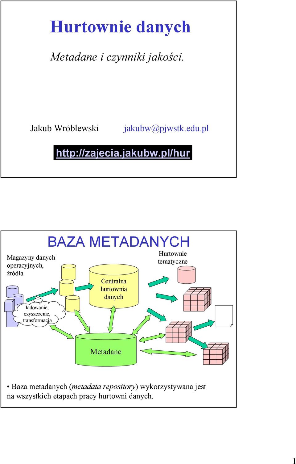 pl/hur Magazyny danych operacyjnych, źródła ładowanie, czyszczenie, transformacja BAZA