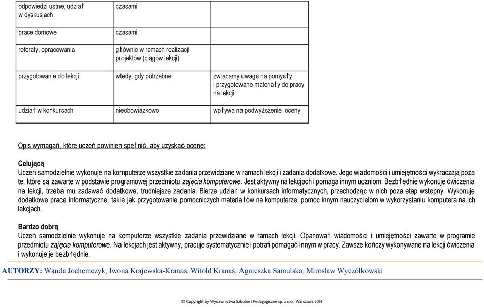 Uczeńsamodzielnie wykonuje na komputerze wszystkie zadania przewidziane w ramach lekcji i zadania dodatkowe.