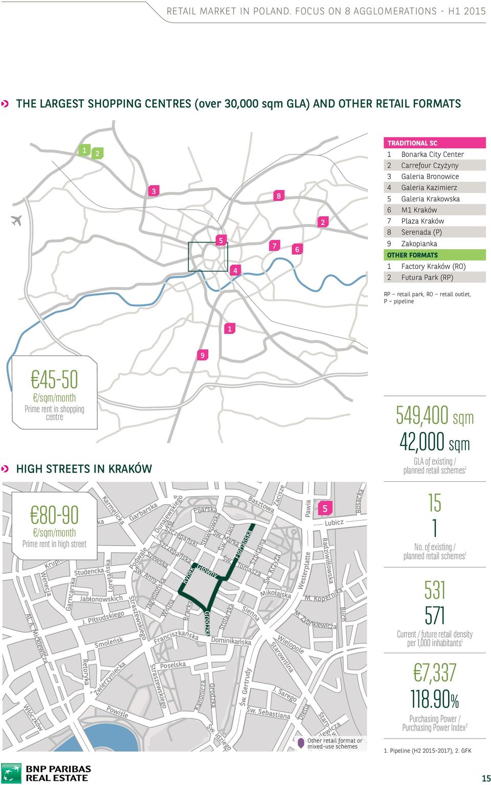 Kazimierz 5 Galeria Krakowska 6 M Kraków 7 Plaza Kraków 8 Serenada (P) 9 Zakopianka Other formats Factory Kraków (RO) Futura Park (RP) RP retail park, RO retail outlet, P pipeline 5-50 Prime rent in