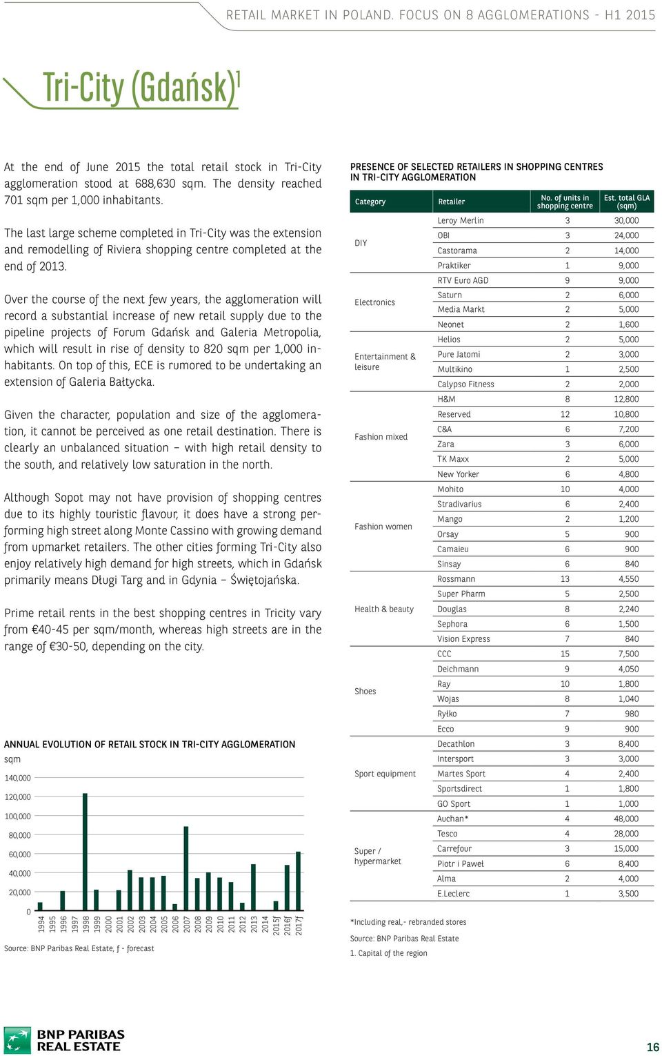 Over the course of the next few years, the agglomeration will record a substantial increase of new retail supply due to the pipeline projects of Forum Gdańsk and Galeria Metropolia, which will result