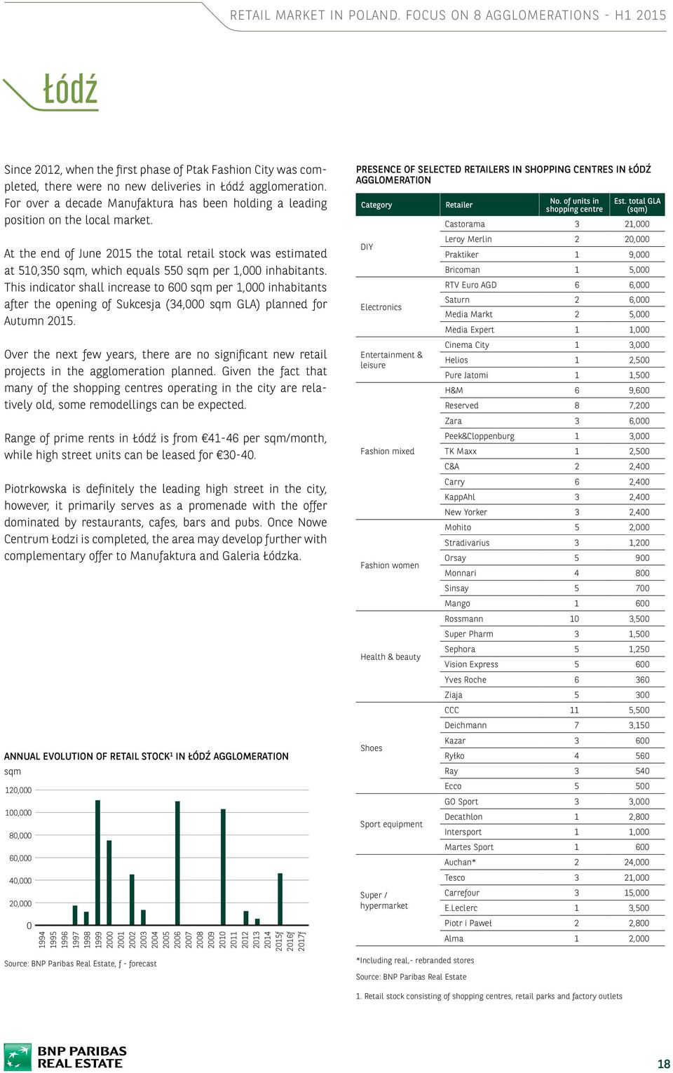 At the end of June 05 the total retail stock was estimated at 50,50 sqm, which equals 550 sqm per,000 inhabitants.