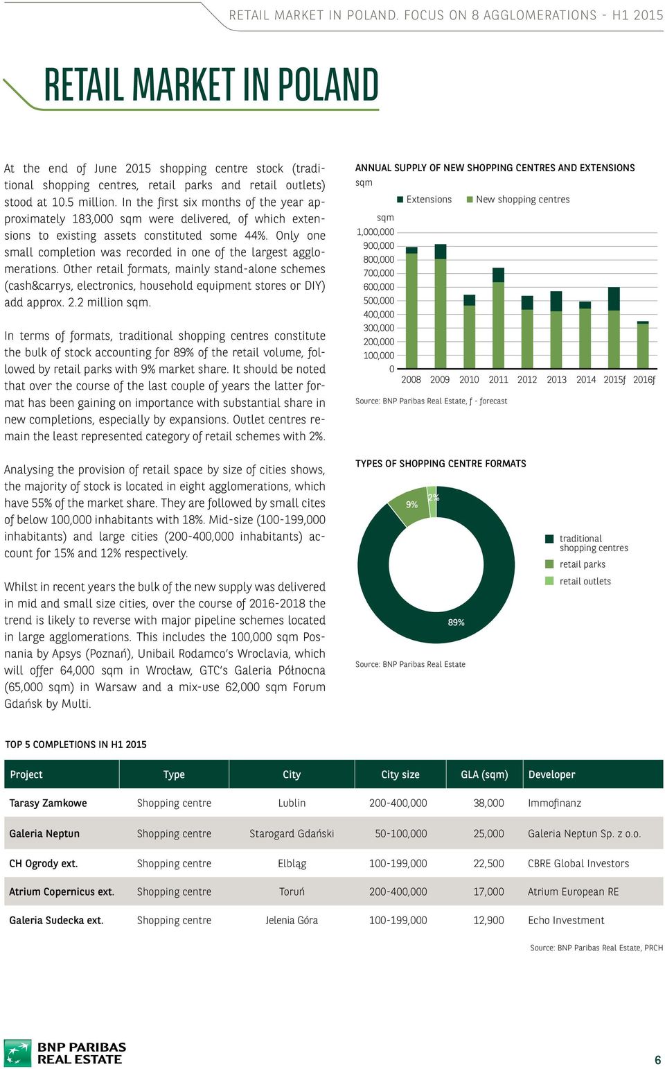 In the first six months of the year approximately 8,000 sqm were delivered, of which extensions to existing assets constituted some %.