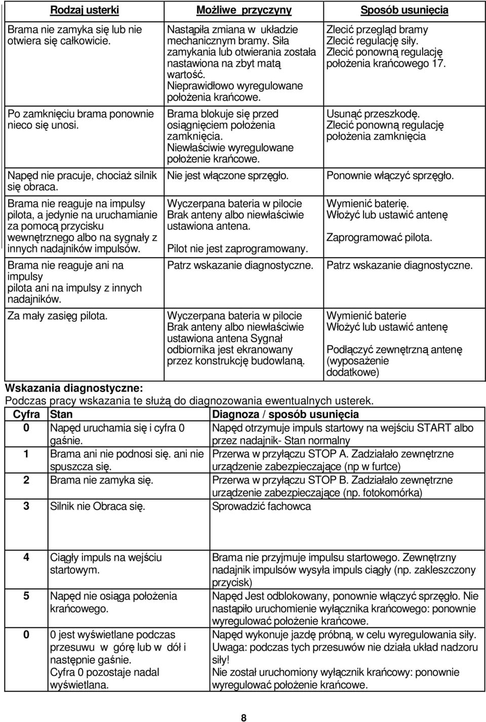 Brama nie reaguje ani na impulsy pilota ani na impulsy z innych nadajników. Za mały zasięg pilota. Nastąpiła zmiana w układzie mechanicznym bramy.