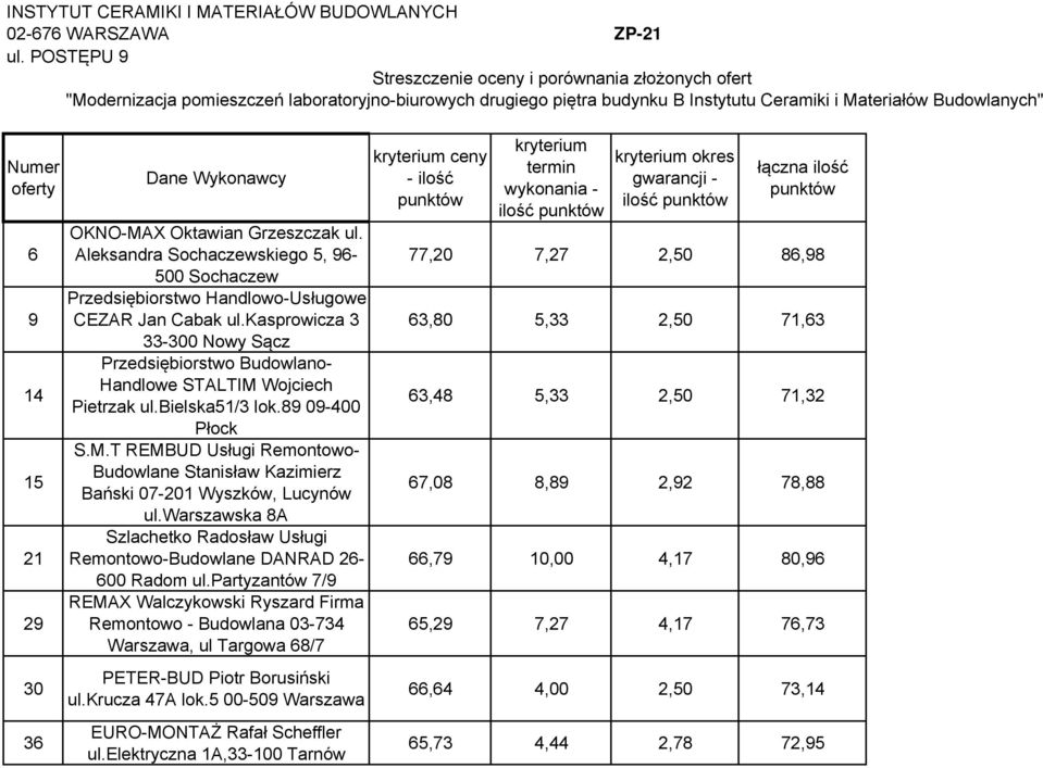 15 21 29 30 36 Dane Wykonawcy OKNO-MAX Oktawian Grzeszczak ul. Aleksandra Sochaczewskiego 5, 96-500 Sochaczew Przedsiębiorstwo Handlowo-Usługowe CEZAR Jan Cabak ul.