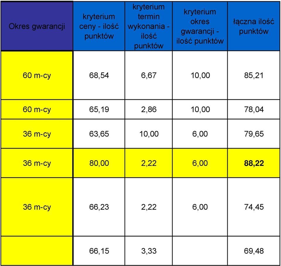 m-cy 68,54 6,67 10,00 85,21 60 m-cy 65,19 2,86 10,00 78,04 36 m-cy 63,65 10,00