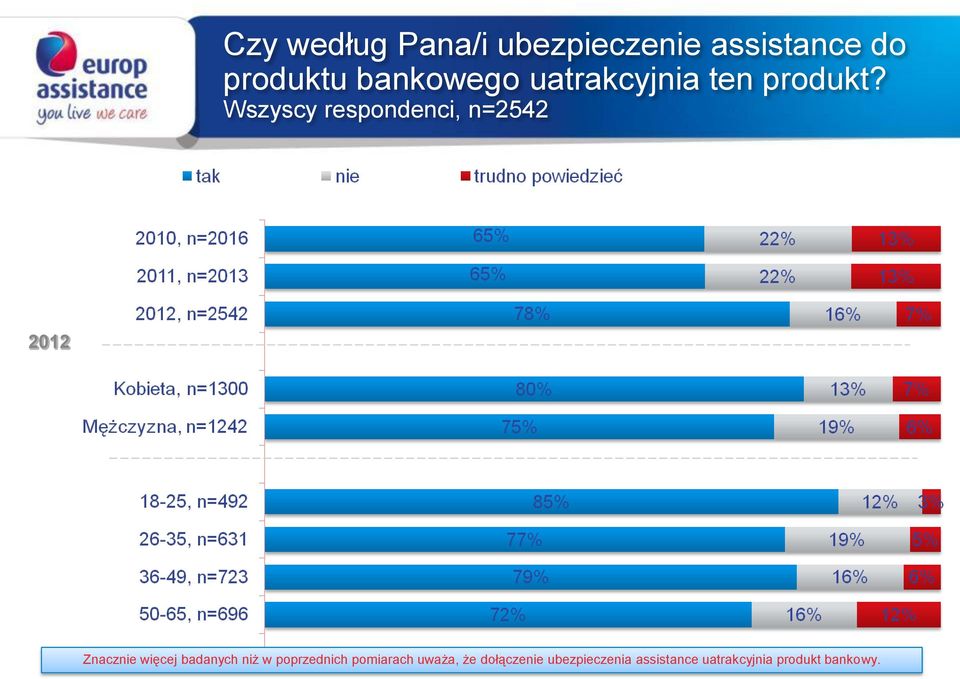 Wszyscy respondenci, n=2542 2012 Znacznie więcej badanych niż