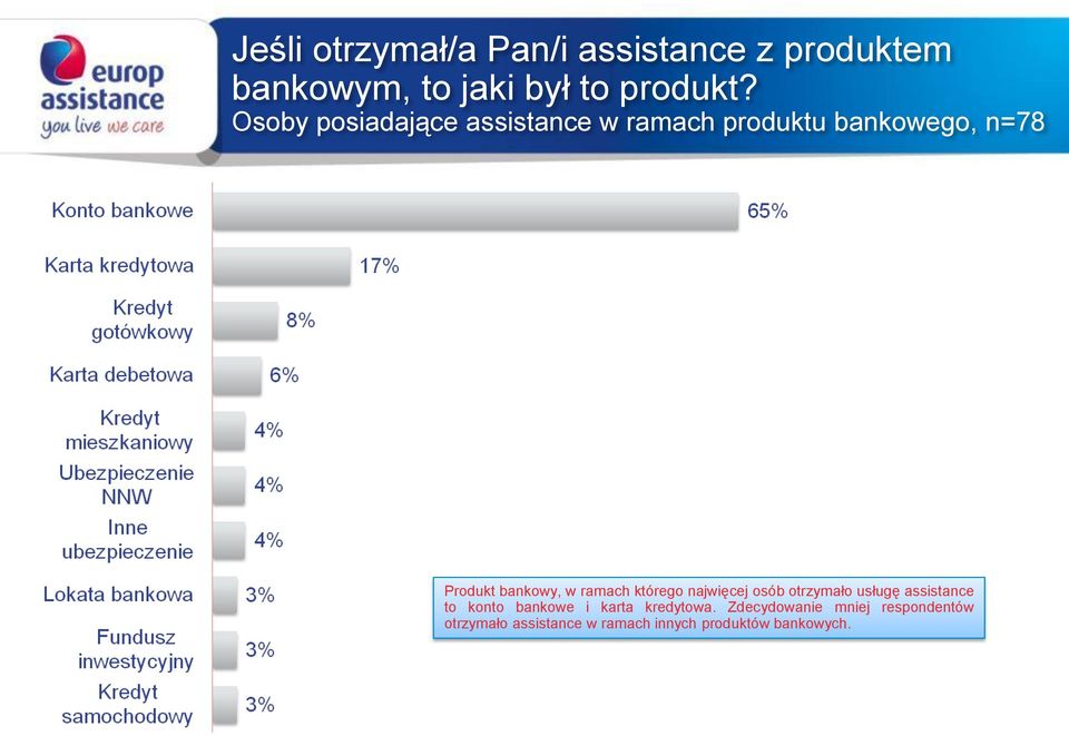 ramach którego najwięcej osób otrzymało usługę assistance to konto bankowe i karta