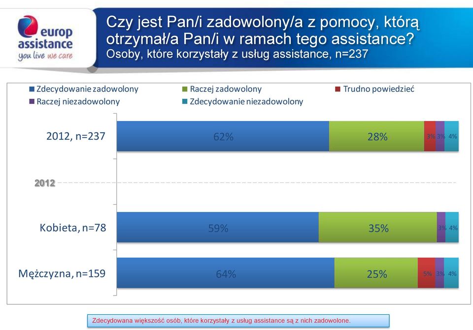 powiedzieć Raczej niezadowolony Zdecydowanie niezadowolony 2012, n=237 62% 28% 3% 3% 4% 2012 Kobieta, n=78