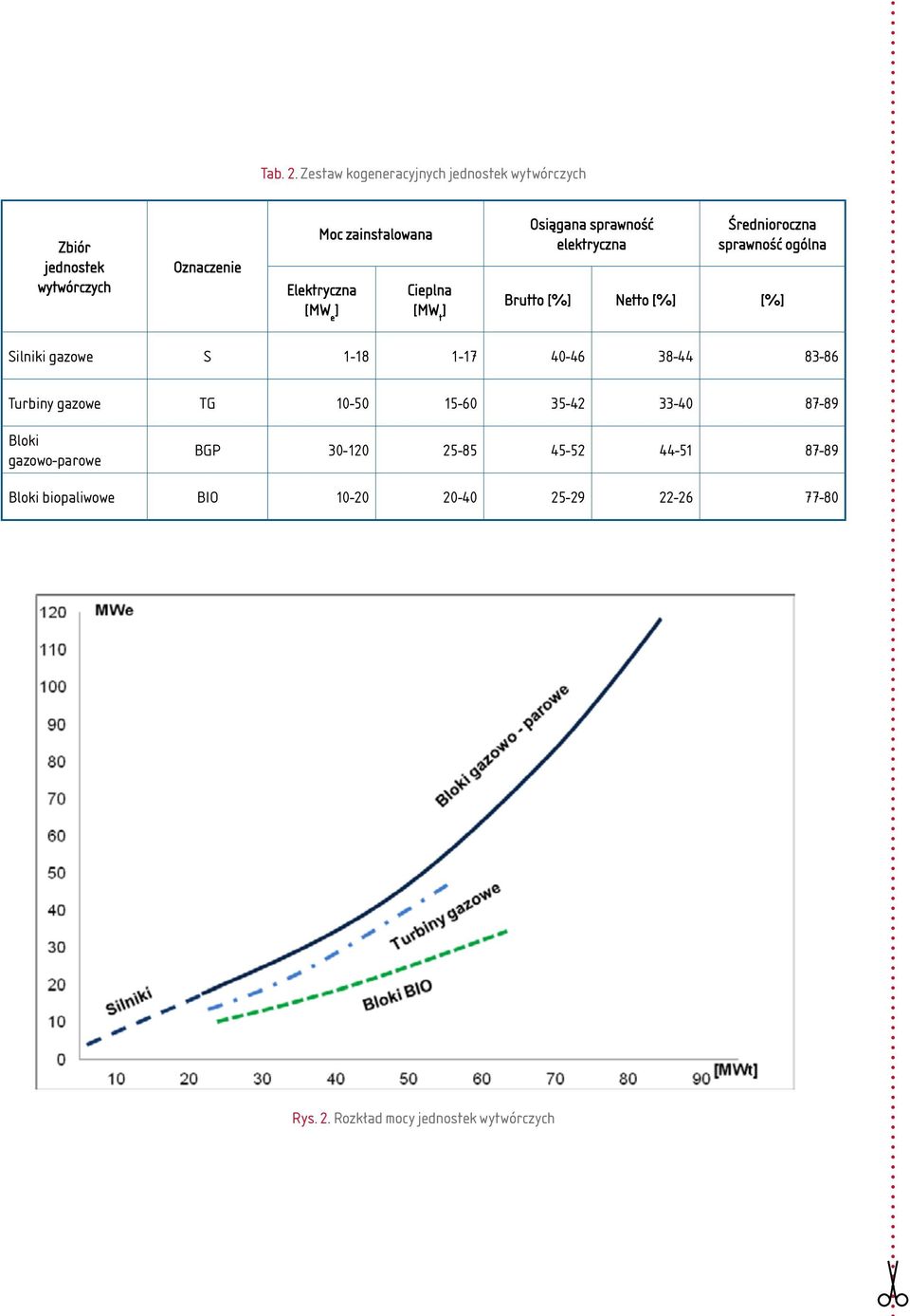 Elektryczna [MW e ] Cieplna [MW t ] Osiągana sprawność elektryczna Średnioroczna sprawność ogólna rutto [%]