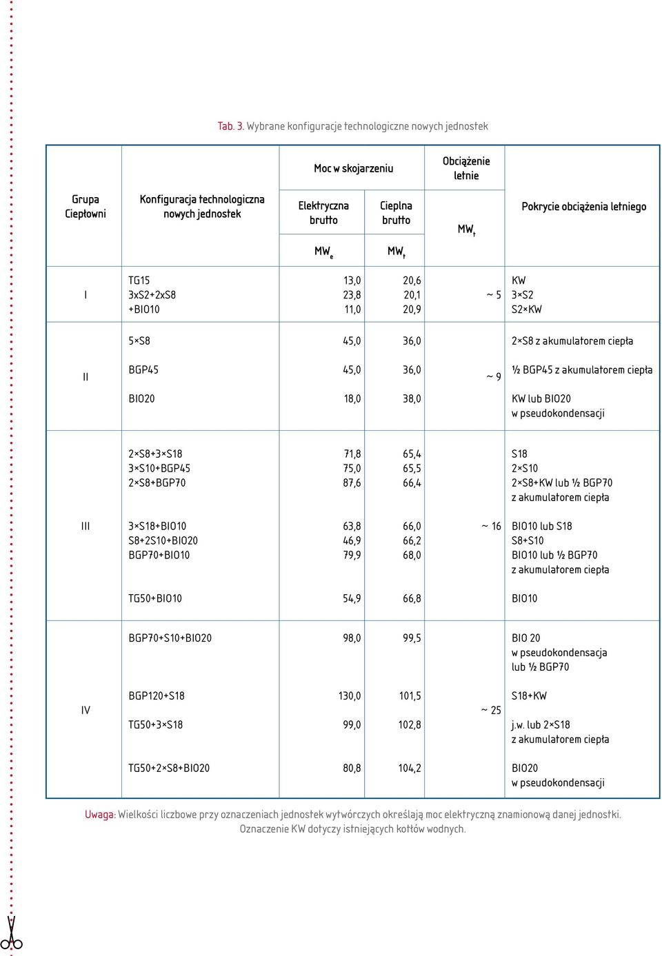 obciążenia letniego MW t MW e MW t I TG15 3xS2+2xS8 +IO10 13,0 23,8 11,0 20,6 20,1 20,9 ~ 5 KW 3 S2 S2 KW 5 S8 45,0 36,0 2 S8 z akumulatorem ciepła II GP45 IO20 45,0 18,0 36,0 38,0 ~ 9 ½ GP45 z