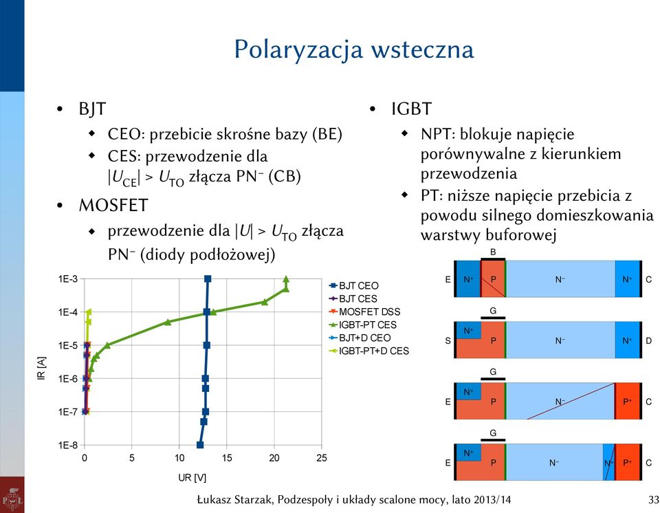 IGBT NPT: blokuje napięcie porównywalne z kierunkiem przewodzenia PT: niższe napięcie przebicia z powodu silnego