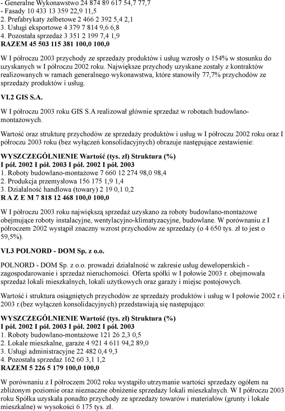 Największe przychody uzyskane zostały z kontraktów realizowanych w ramach generalnego wykonawstwa, które stanowiły 77,7% przychodów ze sprzedaży produktów i usług. VI.2 GIS S.A.