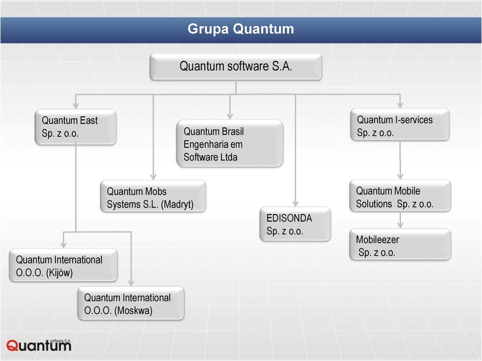 o. Quantum Brasil Engenharia em Software Ltda Quantum I-services Sp. z o.o. Quantum International O.