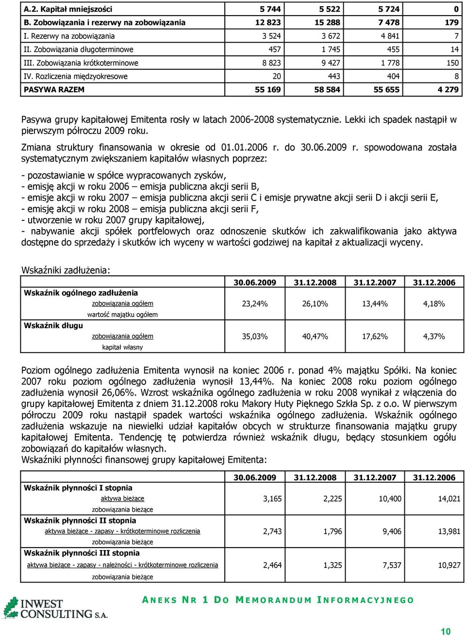 Rozliczenia międzyokresowe 20 443 404 8 PASYWA RAZEM 55 169 58 584 55 655 4 279 Pasywa grupy kapitałowej Emitenta rosły w latach 2006-2008 systematycznie.