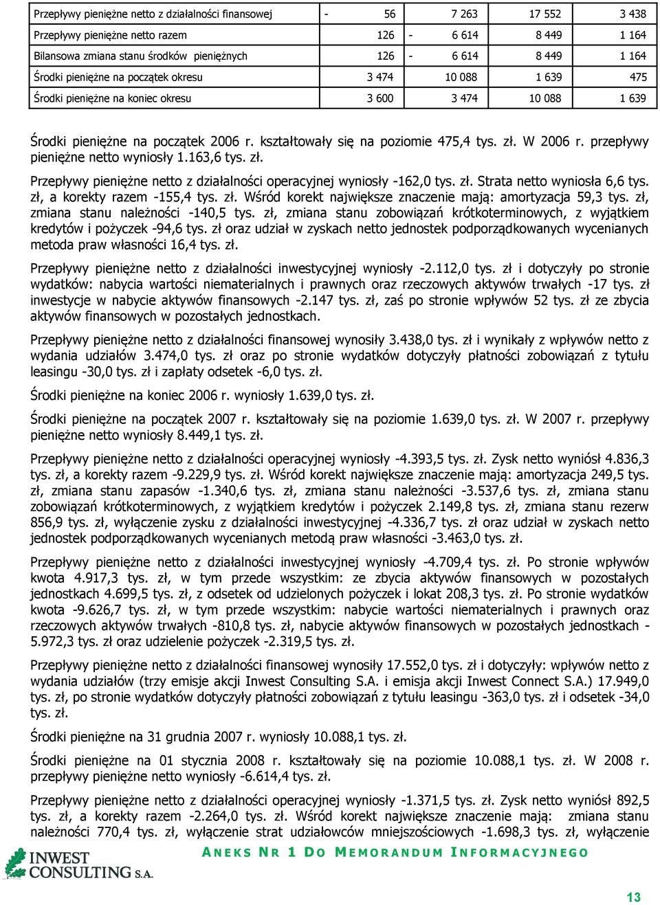 W 2006 r. przepływy pieniężne netto wyniosły 1.163,6 tys. zł. Przepływy pieniężne netto z działalności operacyjnej wyniosły -162,0 tys. zł. Strata netto wyniosła 6,6 tys.