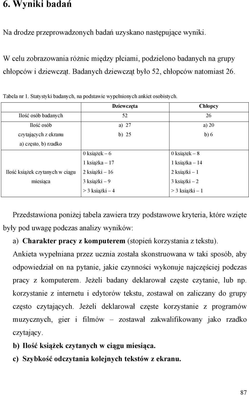 Dziewczęta Chłopcy Ilość osób badanych 52 26 Ilość osób czytających z ekranu a) 27 b) 25 a) 20 b) 6 a) często, b) rzadko Ilość książek czytanych w ciągu miesiąca 0 książek 6 1 książka 17 2 książki 16