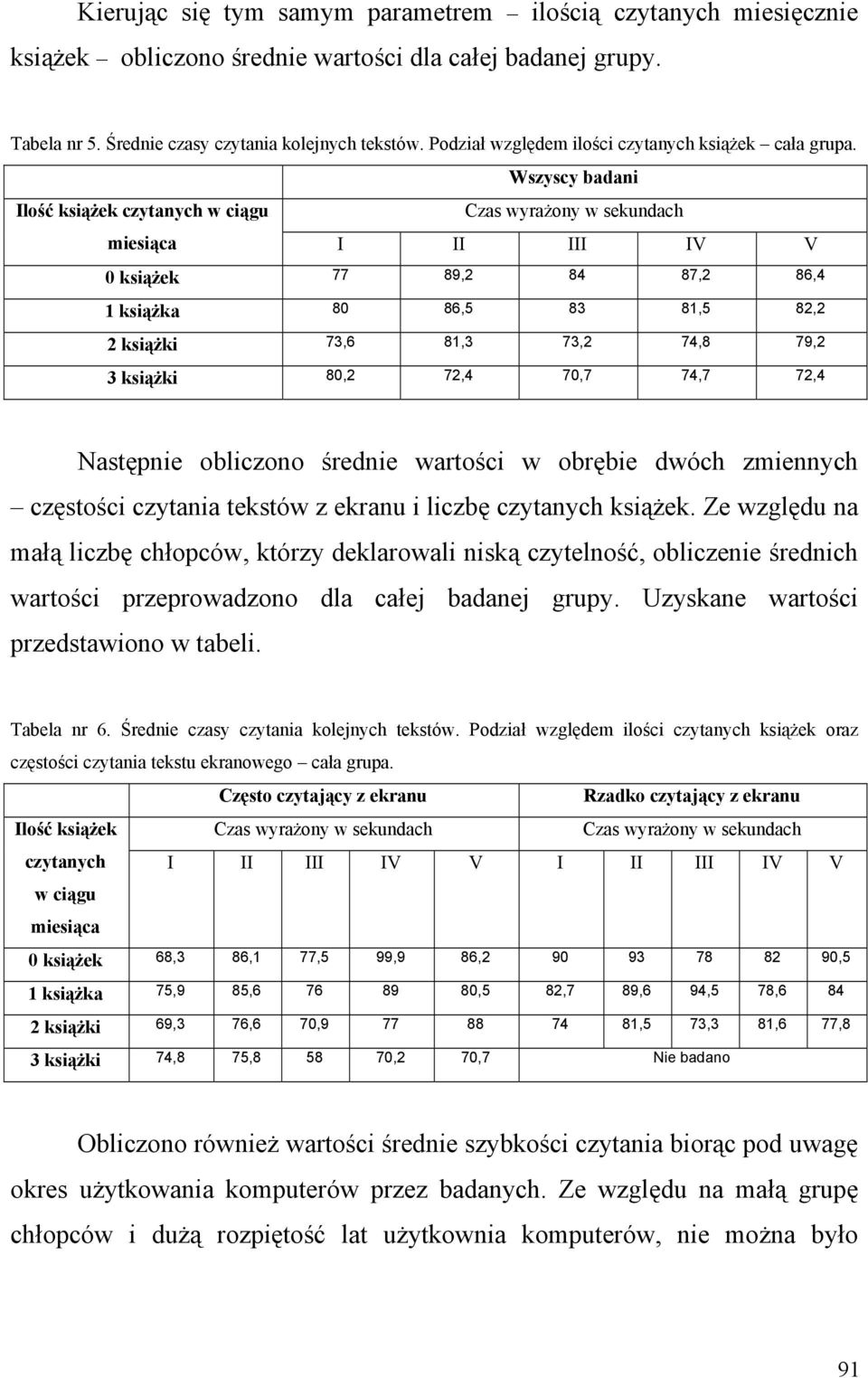 Wszyscy badani Ilość książek czytanych w ciągu Czas wyrażony w sekundach miesiąca I II III IV V 0 książek 77 89,2 84 87,2 86,4 1 książka 80 86,5 83 81,5 82,2 2 książki 73,6 81,3 73,2 74,8 79,2 3