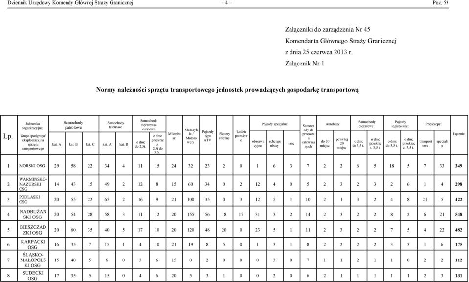 Jednostka organizacyjna; Grupa /podgrupa/ eksploatacyjna sprzętu transportowego patrolowe terenowe kat. A kat. B kat. C kat. A kat. B ciężarowoosobowe do 2,5t. przekrac z 2,5t do 3,5t.