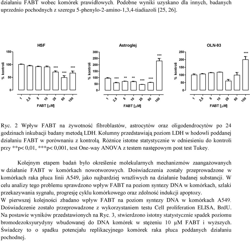 2 Wpływ FABT na żywotność fibroblastów, astrocytów oraz oligodendrocytów po 24 godzinach inkubacji badany metodą LDH.
